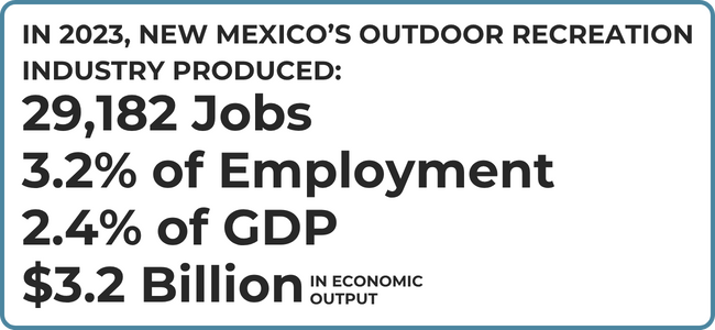 Text graphic that reads: In 2023, New Mexico's Outdoor Recreation Industry Produced 29,182 jobs, 3.2% of Employment, 2.4% of GDP, .2 Billion in economic output