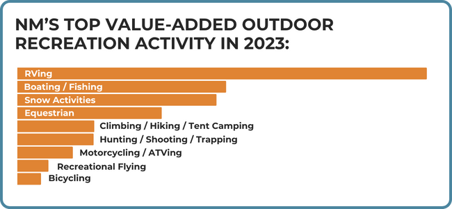Bar chart showing NM's top value-added outdoor recreation activity in 2023 with Rving at the top, followed by: boating/fishing. snow activities, climbing/hiking/tent camping, hunting/shooting/trapping, motorcycling/ATVing, recreational flying, and bicycling at the bottom