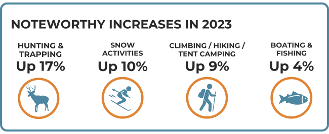 Text graphic that reads: Noteworthy Increases in 2023: Hunting & trapping up 17%, snow activities up 10%, Climbing/hiking/tent camping up 9%, Boating & Fishing up 4%